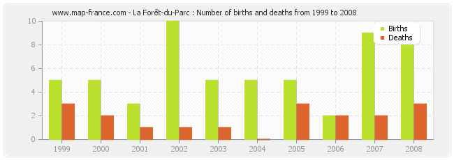 La Forêt-du-Parc : Number of births and deaths from 1999 to 2008